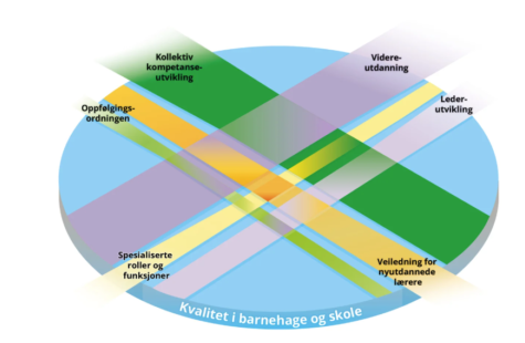 Kvalitet i barnehage og skole – sirkulær grafikk med flerlags, fargede diagonale bånd og sektorer som viser temaer: kollektiv kompetanseutvikling, videreutdanning, lederutvikling, veiledning for nyutdannede lærere, spesialiserte roller og funksjoner, oppfølgingsordningen.
