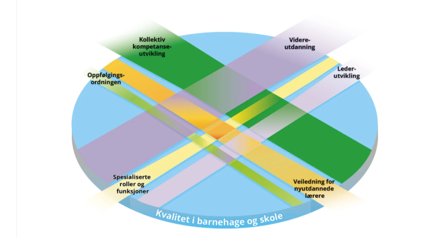 Kvalitet i barnehage og skole – sirkulær grafikk med flerlags, fargede diagonale bånd og sektorer som viser temaer: kollektiv kompetanseutvikling, videreutdanning, lederutvikling, veiledning for nyutdannede lærere, spesialiserte roller og funksjoner, oppfølgingsordningen.